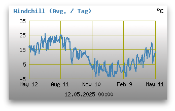 Windchill
