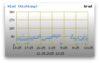 Windrichtungen