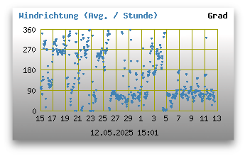 Windrichtungen
