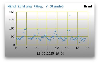 Windrichtungen