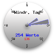 Hauptwindrichtung der letzten 24 Stunden