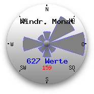 Hauptwindrichtung des letzen Monats