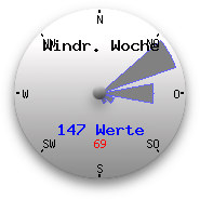 Hauptwindrichtung der letzten Woche