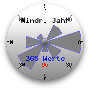 Hauptwindrichtung des letzen Jahres