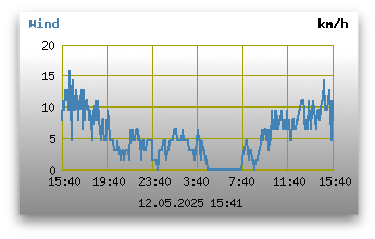 Windgeschwindigkeiten