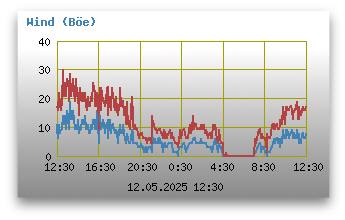 Windgeschwindigkeiten (inkl. Böen)