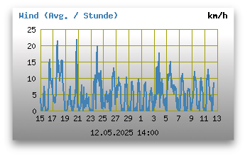 Windgeschwindigkeiten