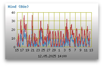 Windgeschwindigkeiten (inkl. Böen)