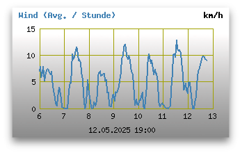 Windgeschwindigkeiten