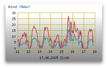 Windgeschwindigkeiten (inkl. Böen)